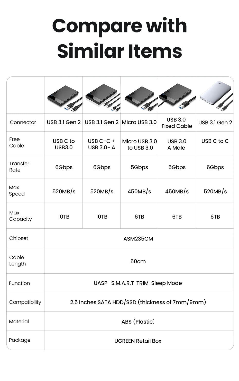 UGREEN HDD Case 2.5" Hard Drive Enclosure USB Type C SATA 5Gbps for SSD HDD 9.5 7mm External Hard Drive Disk Case Support UASP