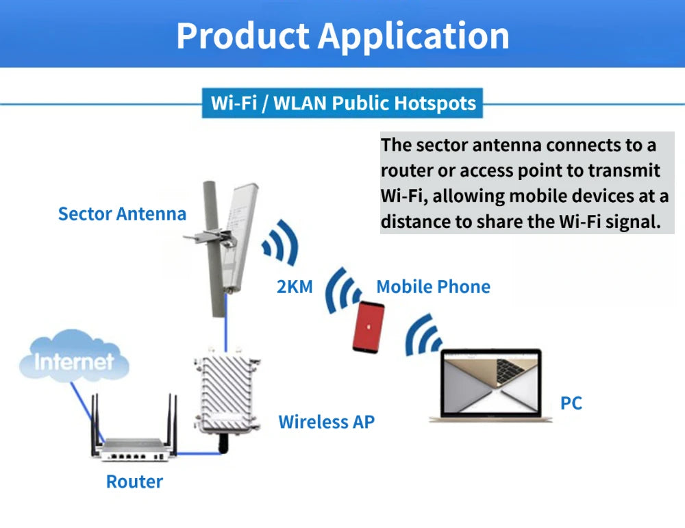 2.4/5.8 GHz Outdoor Directional Panel Antenna 14 DBi–17 DBi High-Gain Wide-Angle Wireless Wi-Fi Signal Coverage and Transmission
