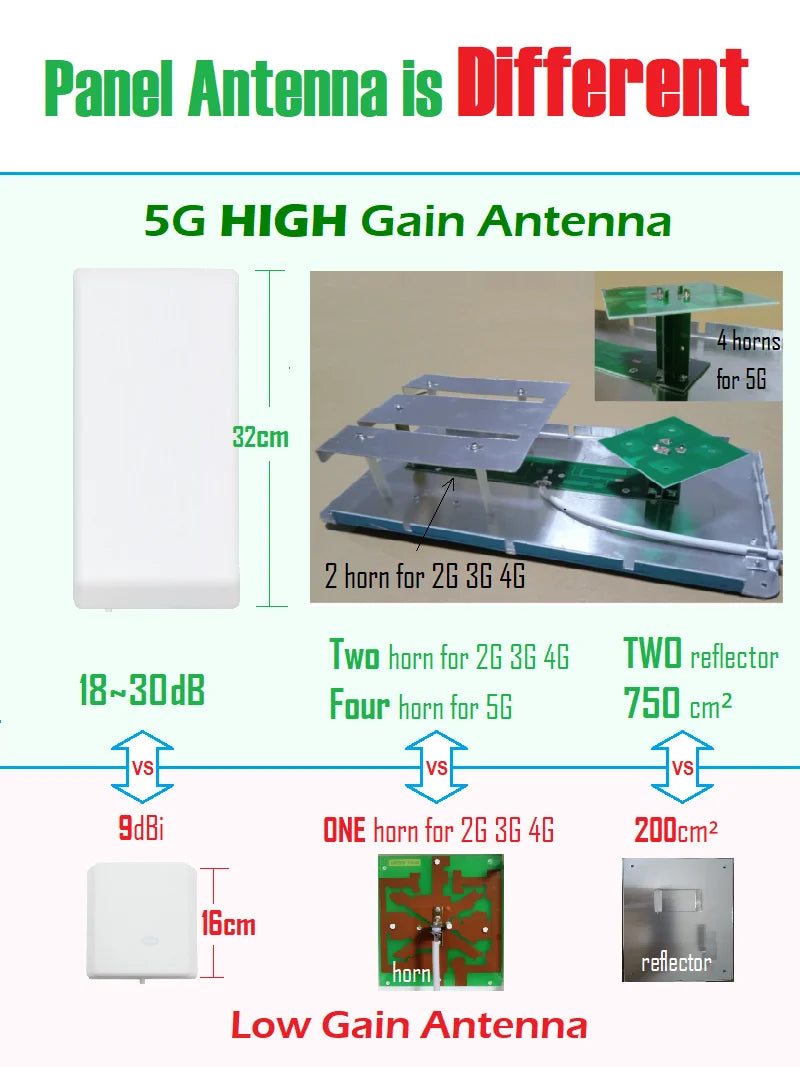 REAL 5G 4G 3G Indoor Internal Directional Sector Panel Antenna 700 2700 3500 4000 MHZ Cellular Amplifier Booster Repeater Router