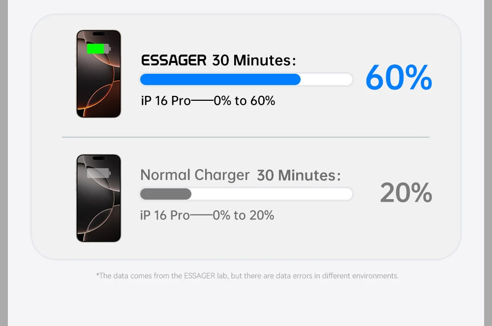Essager 30W Fast Charger PD Charger For iPhone 16 15 14 13 Huawei Quick Charger PD3.0 QC3.0 Phone Charger Type C Tablets Charger