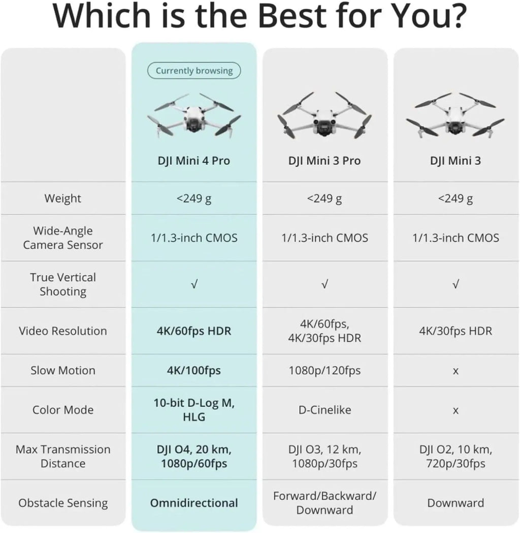 Used DJI Mini 4 Pro Drone for Adults with 4K Camera 34 Min Flight Time 20km Video Transmission Omnidirectional Vision Sensing Mini Drone for Beginners