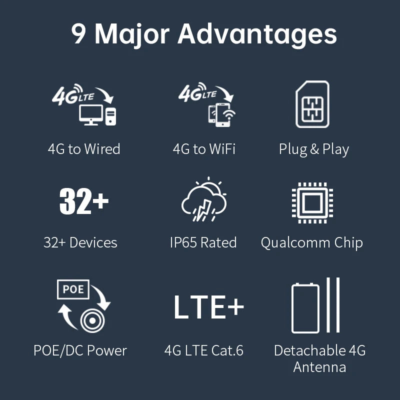 PLERY 1200Mps 4G LTE Router Cat.6 802.11b/g/n/ac 2.4GHz+5.8GHz 4G Outdoor Router+4G Indoor Router 5 g SIM EU Plug For Global