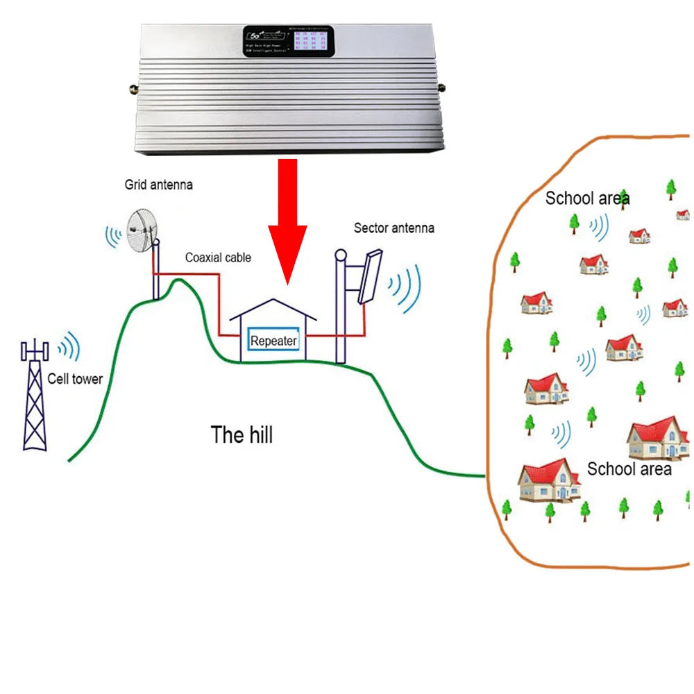 Rural Signal Booster Kit for 3G/4G/5G Calls: 80dB High Gain, 27dBm Power, 800/1800/2100MHz Tri-Band, Covers 3000㎡ Effectively