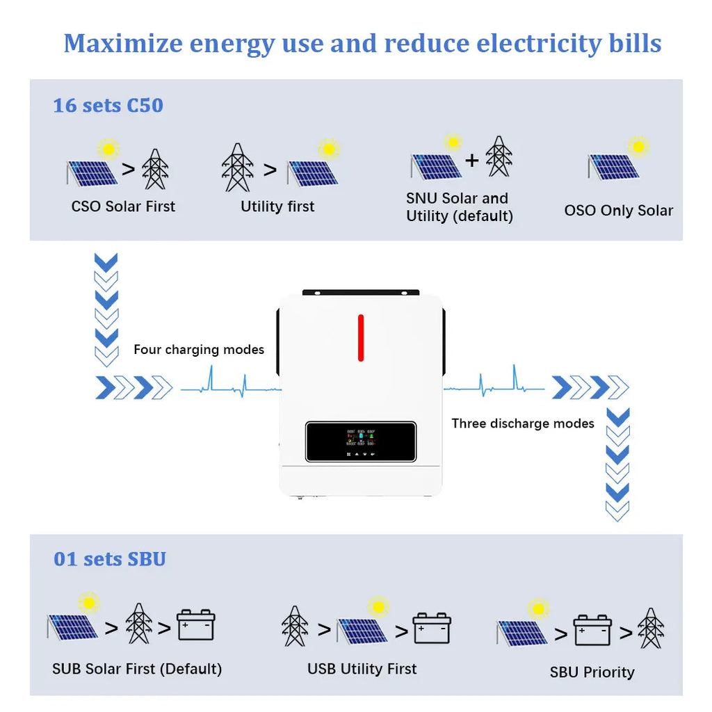 Y&H 4.2KW Hybrid Solar Inverter 24V 220V On/Off Grid Inverter Pure Sine Wave Inverter MPPT 120A Solar Charge Controller BMS WiFi