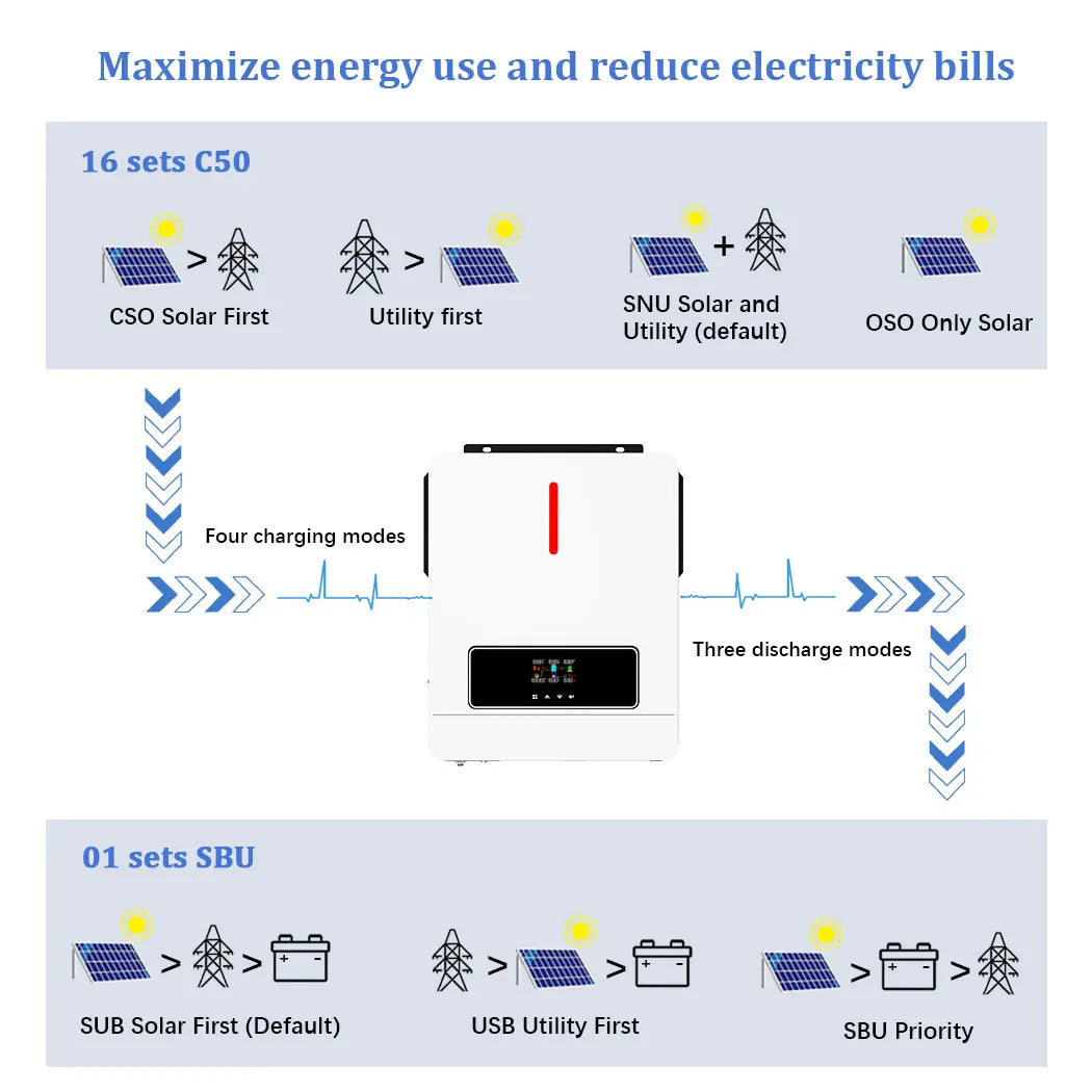 Y&H 4.2KW Hybrid Solar Inverter 24V 220V On/Off Grid Inverter Pure Sine Wave Inverter MPPT 120A Solar Charge Controller BMS WiFi