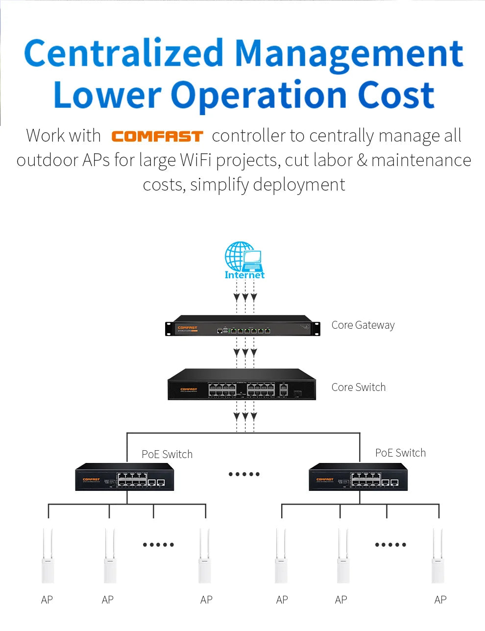 COMFAST 3000M Outdoor WiFi 6 Access Point Dual Band 2.4/ 5.8G High Power Outdoor AP IP66 Waterproof 48V PoE WiFi Base Station