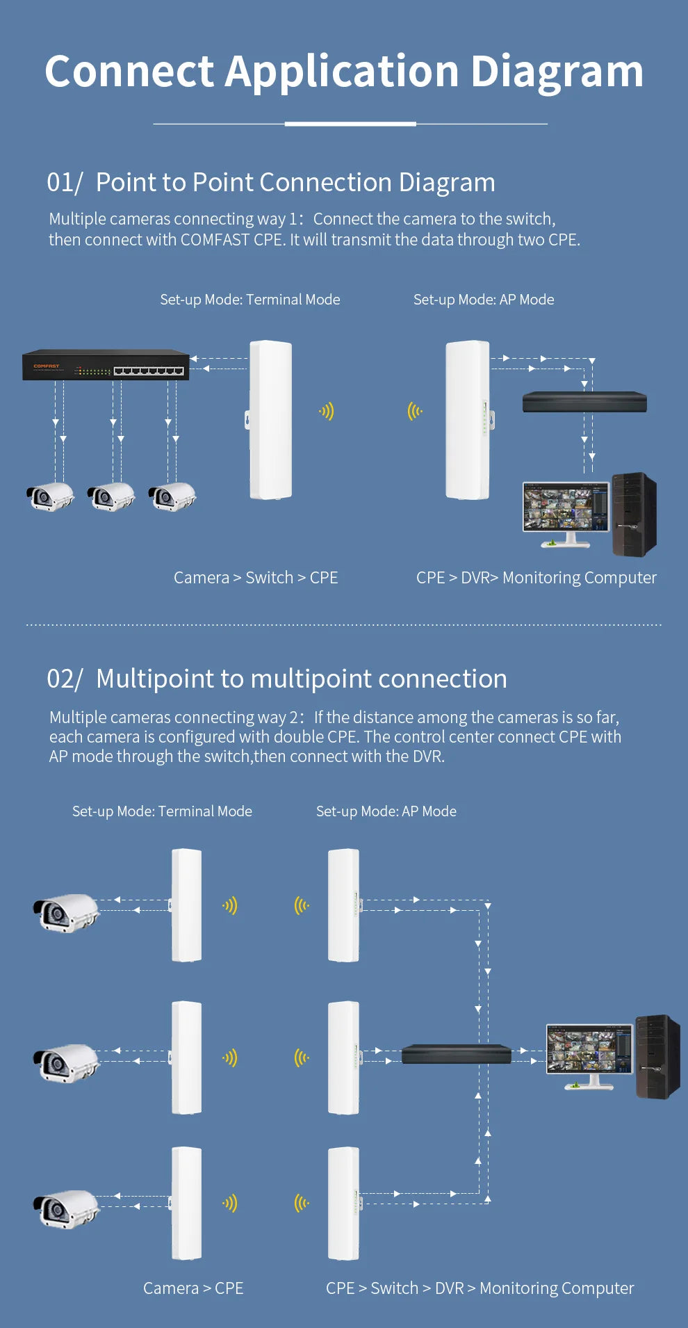 COMFAST 3-5KM 5.8G Outdoor CPE WIFI Router 900Mbps Long Range Extender Wifi Signal Amplifier Waterproof  Wireless Bridge Repeate