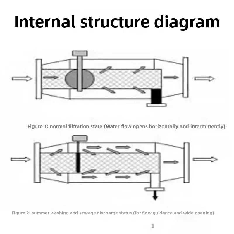 Backwash filter ZPG pipeline flange straight-through decontamination device vertical horizontal heating heat screen