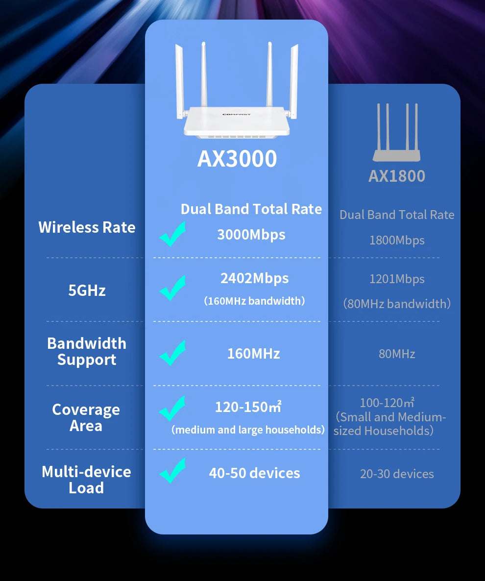 Comfast AX3000 WIFI6 Router Gigabit 2.4G&5GHz 802.11AX Wireless Signal Amplifier Booster Gigabit Router WIFI Amplifier For Home
