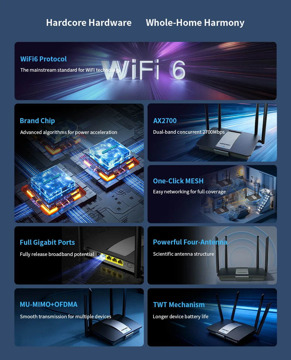 COMFAST CF-WR627AX AX2700 WiFi6 Mesh Router Gigabit Dual Band 2.4G+5.8GHz One-Click Mesh Whole Home Coverage 4 High Gain Antenna
