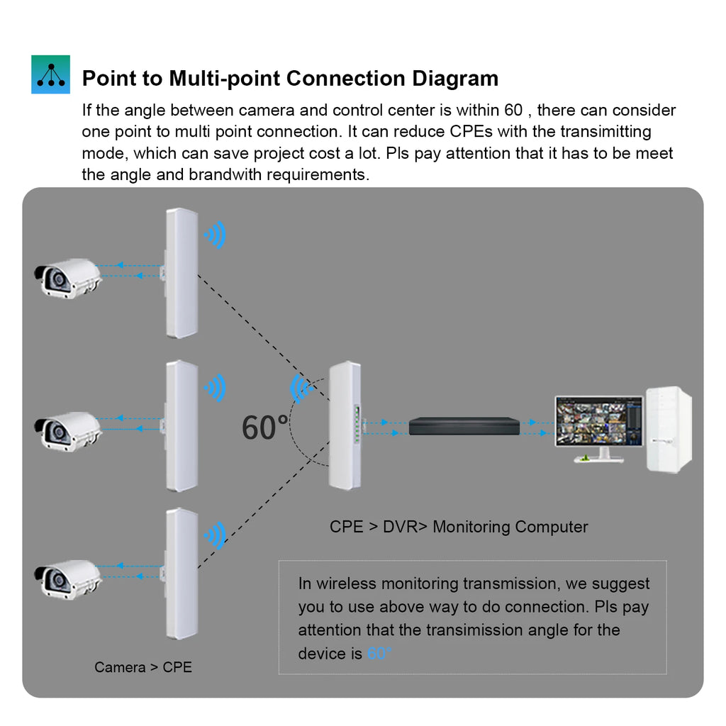 COMFAST 300Mbps Outdoor Wifi Repeater Wireless Bridge 2.4G Wifi CPE Bridge Long Range Extender Access Point Wifi 3-5KM Coverage