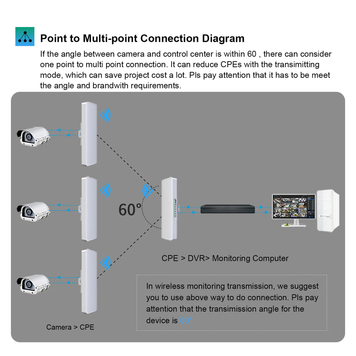 COMFAST 300Mbps Outdoor Wifi Repeater Wireless Bridge 2.4G Wifi CPE Bridge Long Range Extender Access Point Wifi 3-5KM Coverage