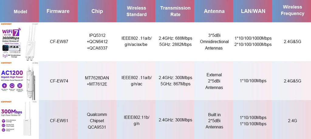 COMFAST BE3600 WiFi6/7 Mesh Router AP Repeater Outdoor CPE Dual-Band Mesh WiFi Range Extender Network Repeater for Enhanced Home