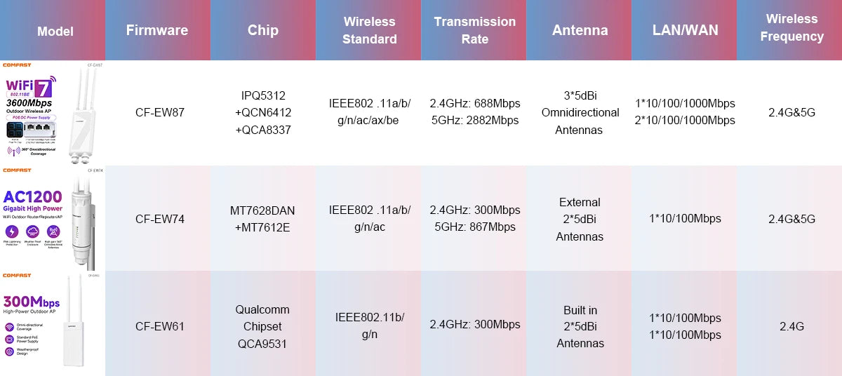 COMFAST BE3600 WiFi6/7 Mesh Router AP Repeater Outdoor CPE Dual-Band Mesh WiFi Range Extender Network Repeater for Enhanced Home