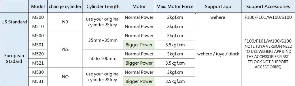 Wehere M521 Smart Door Lock Fingerprint Cylinder Bluetooth for Door 50-100mm Thickess Support TUYA TTlock Multiple Option