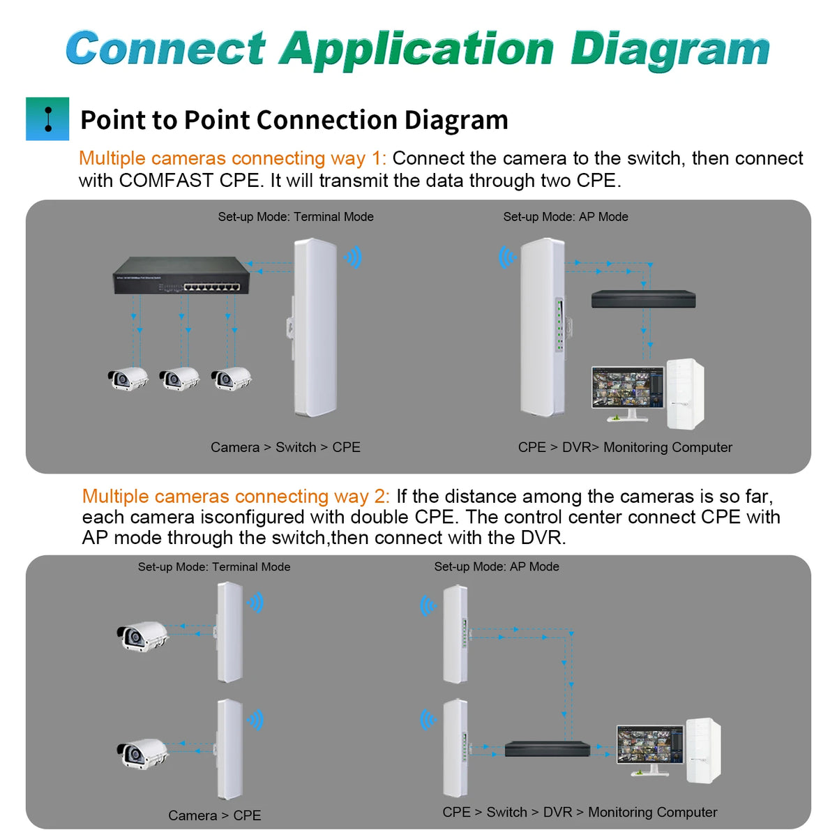 COMFAST 300Mbps Outdoor Wifi Repeater Wireless Bridge 2.4G Wifi CPE Bridge Long Range Extender Access Point Wifi 3-5KM Coverage