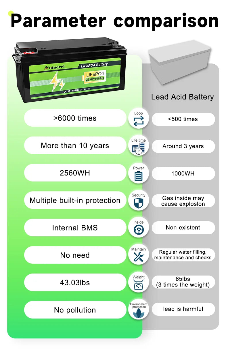 Aninerel  24V 100Ah 2560Wh Lithium LiFePO4 Battery with 100A BMS Perfect for RV Golf Cart Solar Power System Trolling Motor