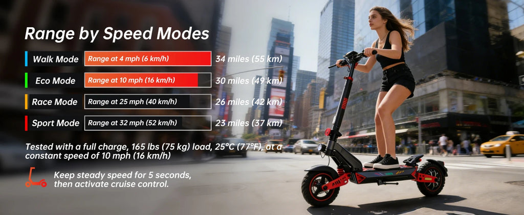 D3 Single Motor Electric Scooter 1200W Peak 32MPH Max Speed 720Wh Premium Lithium Battery 34 Miles Max Range Smart APP Unlocking Disc Brake System Front&Rear Dual Shock Absorbing Arm 10inch Tubeless Tires 4 Riding Modes Folda