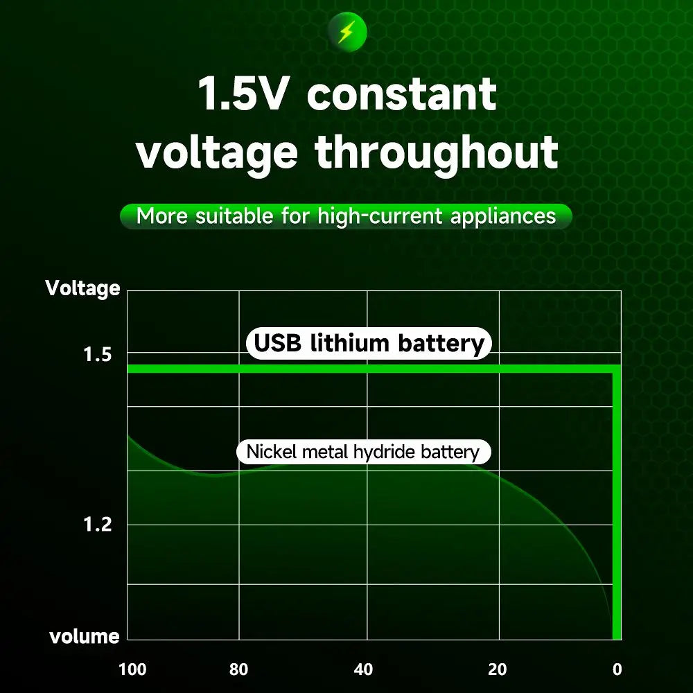 Palo 1.5V Lithium Rechargeable Battery R14 LR14 USB Charging  C Size Li-ion Battery For Water Heater Gas Stove Radio Shaver