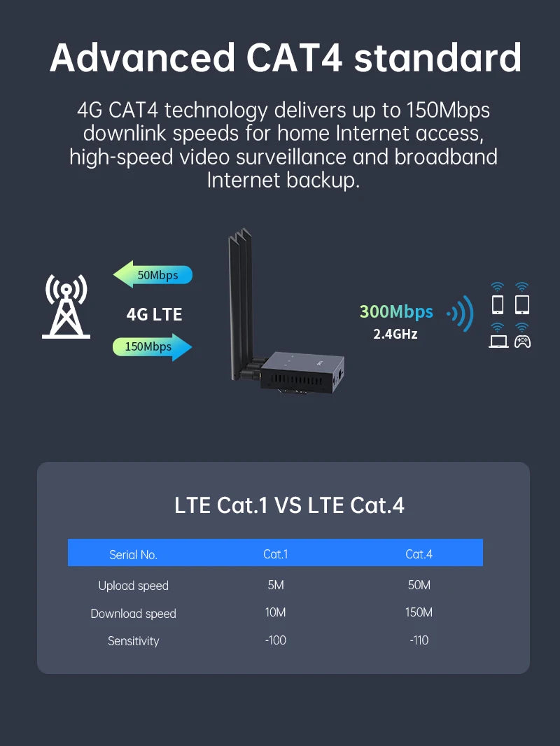 Plery 1200Mbps 4G LTE Cat6 Router 2.4+5.8GHz WiFi5 Wireless 5*Gigabit Ports VPN Support Nano SIM/eSIM Card 4G Routers EU Plug