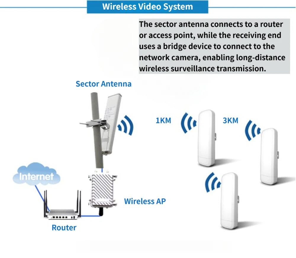 2.4/5.8 GHz Outdoor Directional Panel Antenna 14 DBi–17 DBi High-Gain Wide-Angle Wireless Wi-Fi Signal Coverage and Transmission