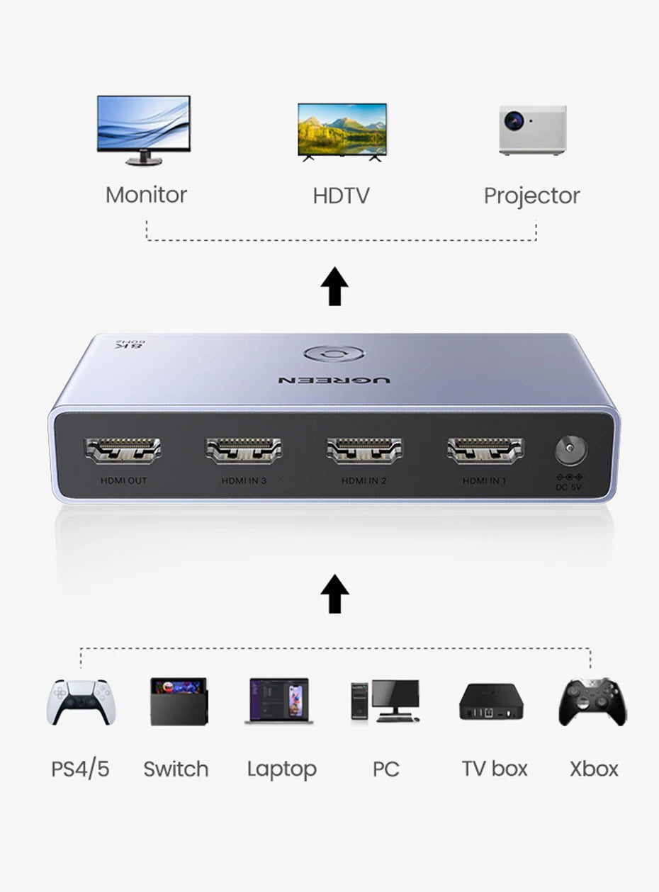 UGREEN HDMI 2.1 Switcher 8K 60Hz 4K120Hz HDMI-compatible Switch 3 in 1 Out with Remote Control Converter For Xbox PS5 Monitors