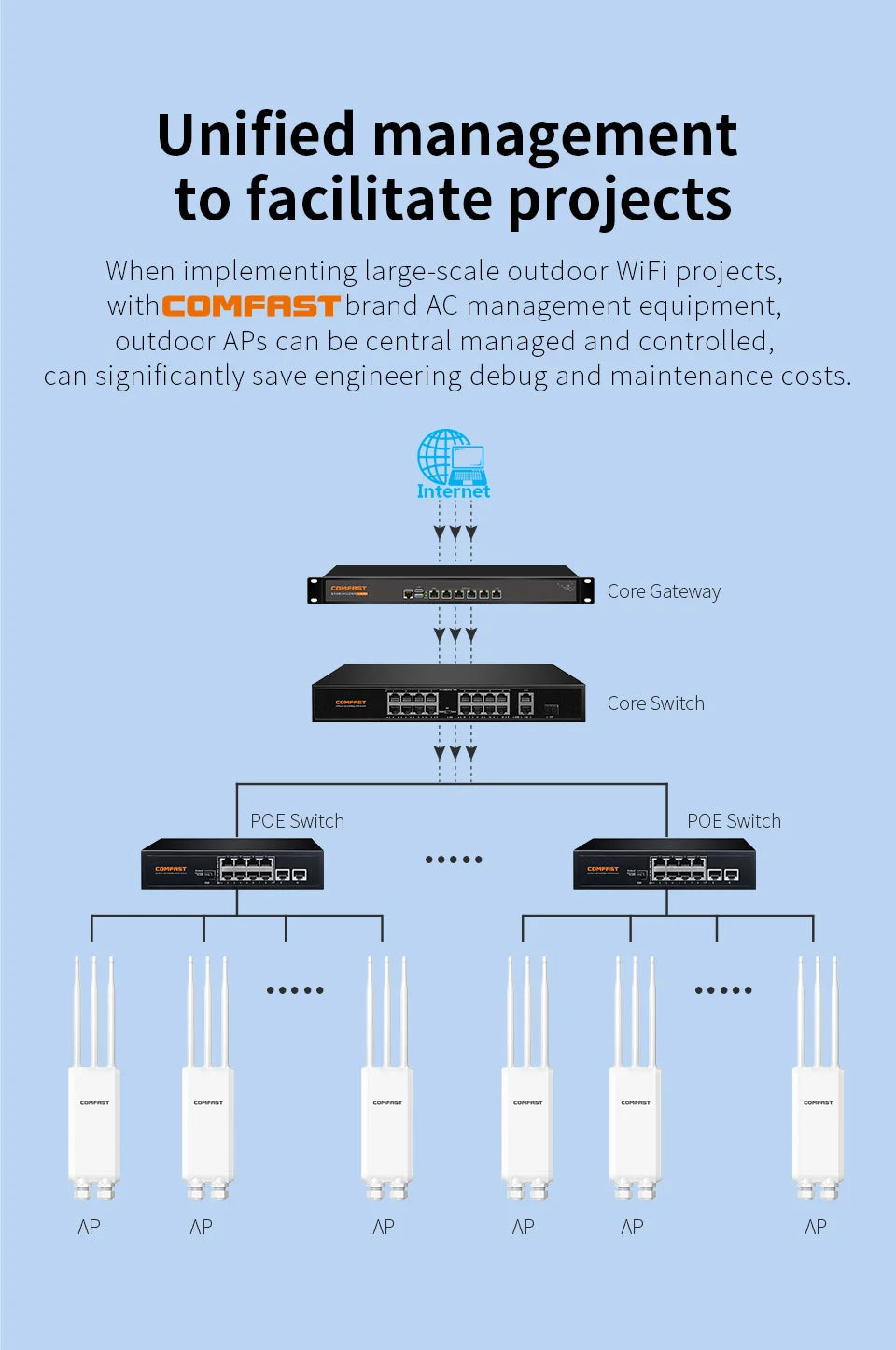 Comfast AX1300 Wifi Outdoor Wireless Router Access Point 2.4&5.8G Gigabit WiFi Router AP Repeater Extender LongRange Mesh Router