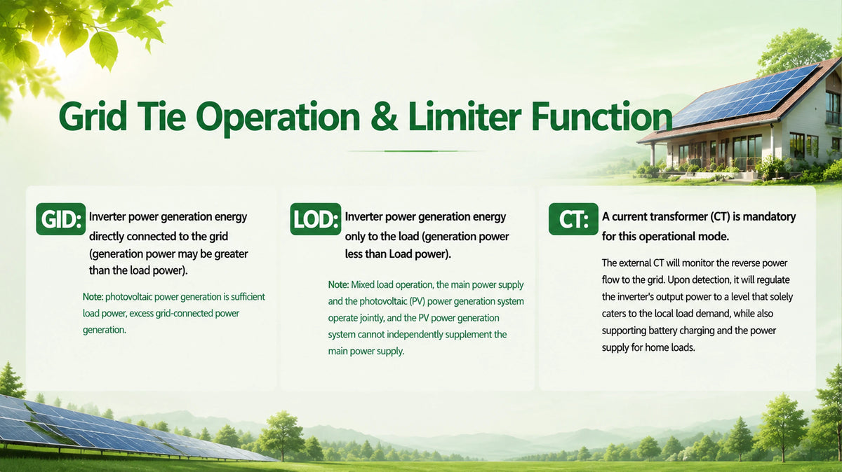 UL1741 Certified 6.5KW Hybrid Solar Inverter With CT Limiter ON/OFF Grid 48V DC to 110V/120V Dual MPPT Solar Input 300V