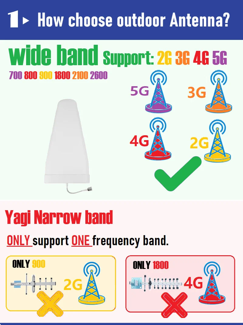 Dual 2-Band 1800 2100 MHZ Band B3 B1 Cellular Amplifier GSM DCS 4G LTE Cell Phone Signal Booster Network Repeater Boosters