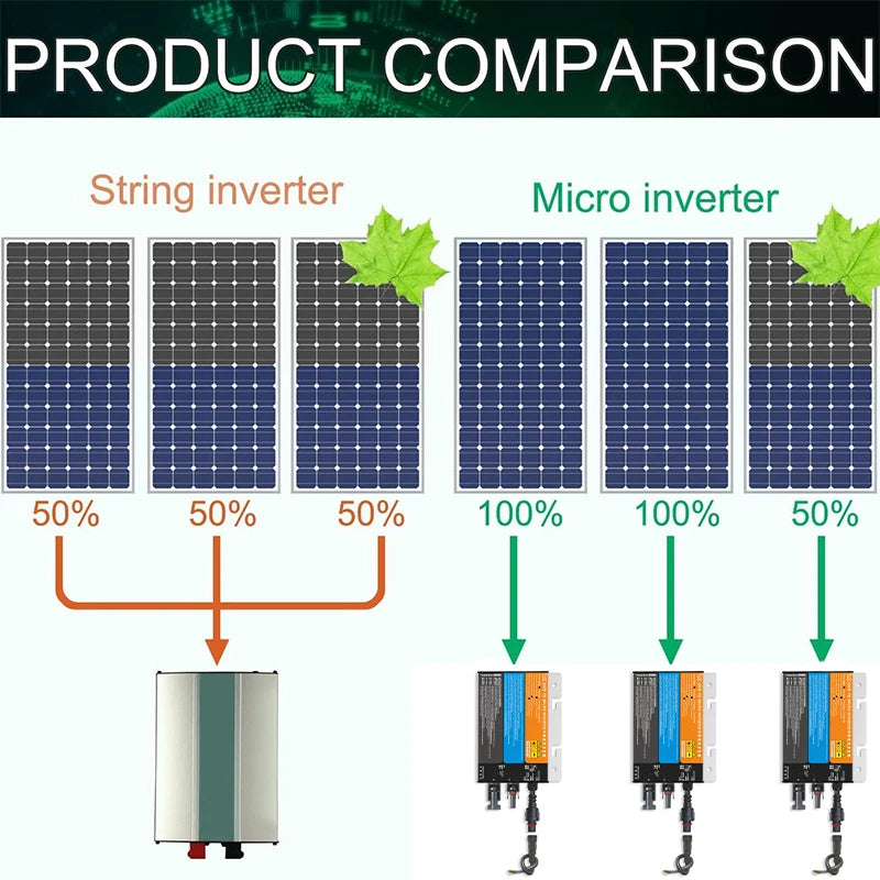 700W 600W 500W 350W 300W 260W MPPT Solar PV On Grid Tied Micro Power Inverter DC18V-60V to AC110V-220V 50HZ/60HZ home use IP65