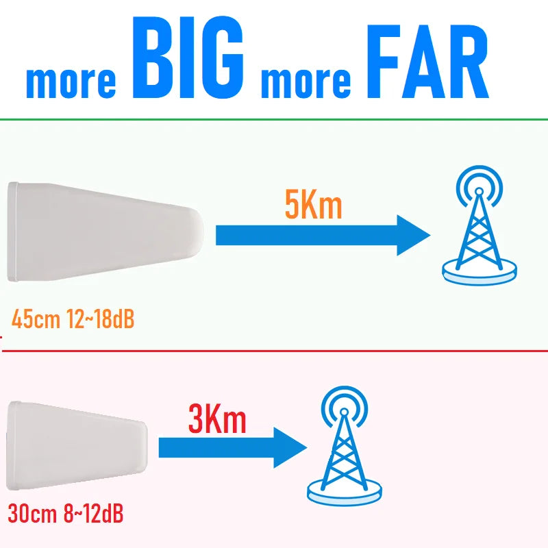 40 30 Cm High Gain Directional Outdoor External LOG Periodic LDPA Antenna 600 3800 4000 MHz for Router Booster Amplifier Repeate