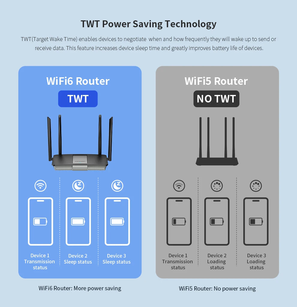COMFAST CF-WR627AX AX2700 WiFi6 Mesh Router Gigabit Dual Band 2.4G+5.8GHz One-Click Mesh Whole Home Coverage 4 High Gain Antenna
