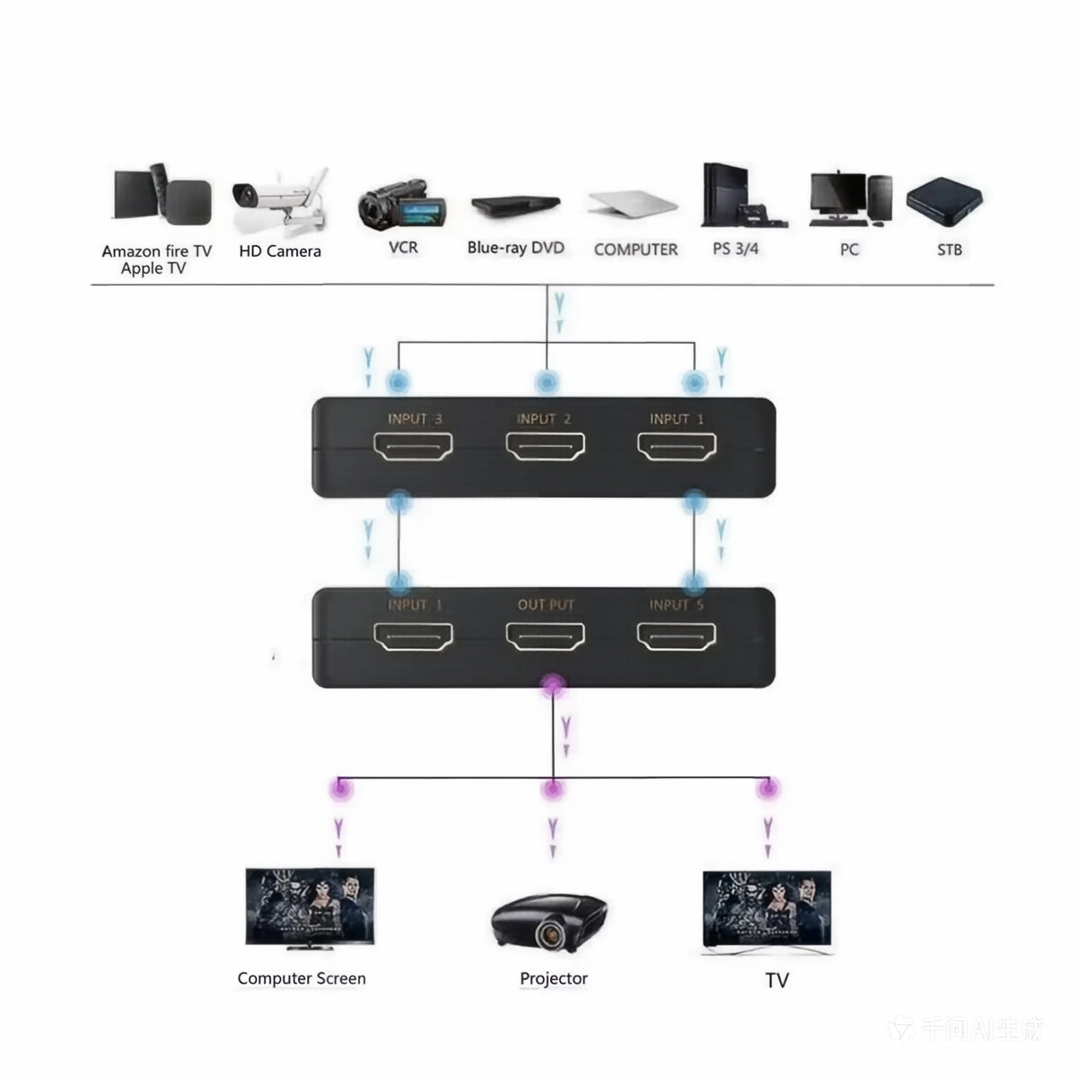5 Input 1 Output HDMI-compatible 4K Video Switcher With IR Remote Controller  HDTV Switches for Xbox PS4 DVD HDTV PC Laptop TV