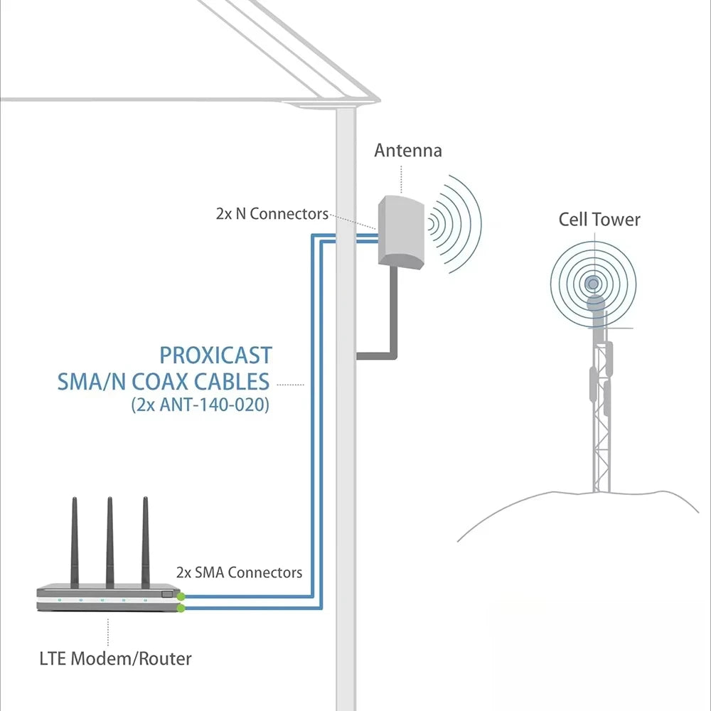 High Gain 5G 4G LTE Outdoor Enhanced Antenna 2X14dBi Dual Polarized MIMO Waterproof Antenna For Router Wireless Access Point
