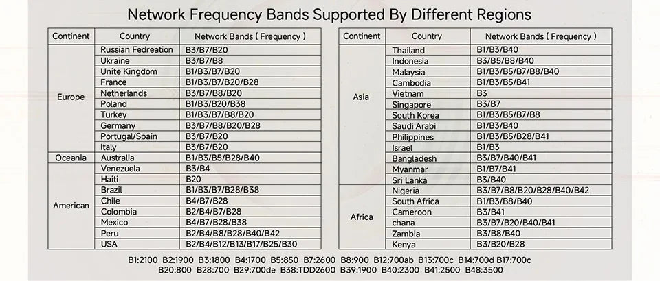 Plery 1200Mbps 4G LTE Cat6 Router 2.4+5.8GHz WiFi5 Wireless 5*Gigabit Ports VPN Support Nano SIM/eSIM Card 4G Routers EU Plug