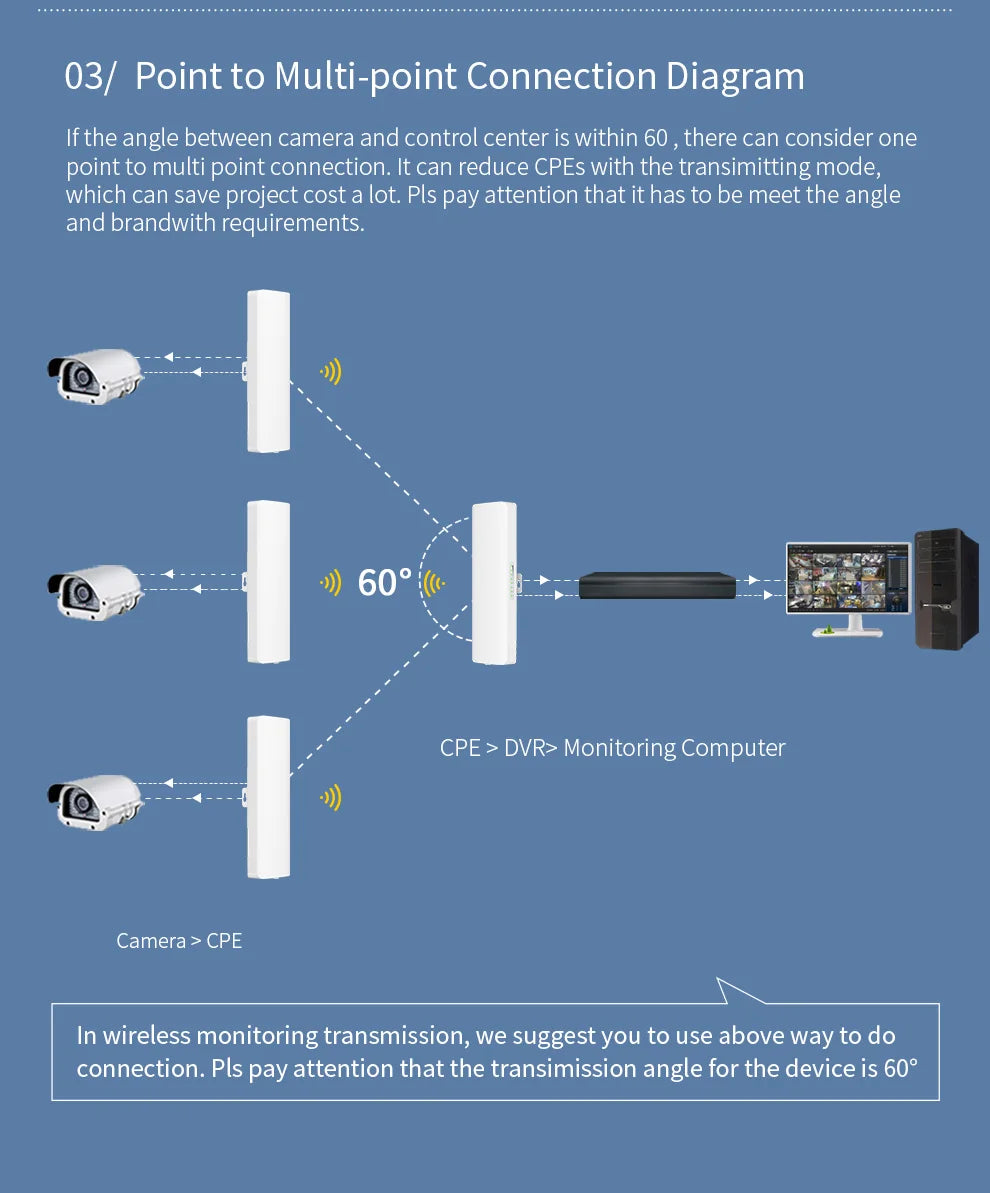 COMFAST 3-5KM 5.8G Outdoor CPE WIFI Router 900Mbps Long Range Extender Wifi Signal Amplifier Waterproof  Wireless Bridge Repeate