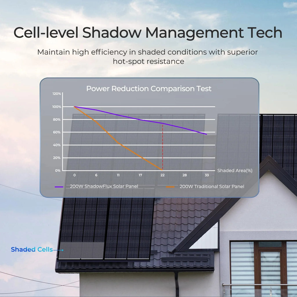 Renogy 200W ShadowFlux Anti-Shading N-Type Solar Panel, 12V 200 Watt Solar Panel 25% High-Efficiency, PV Module Power Charger