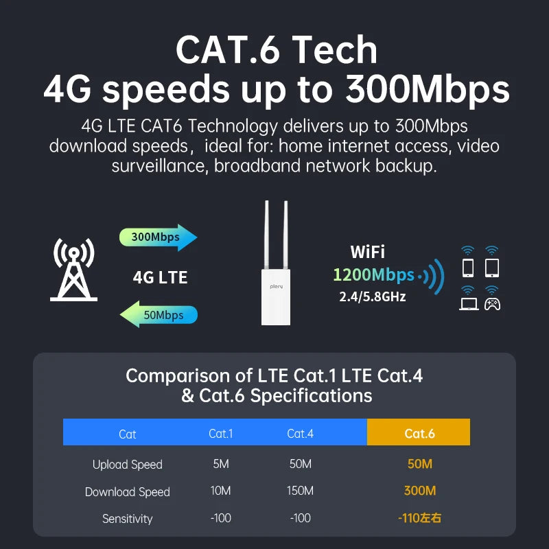 PLERY 1200Mps 4G LTE Router Cat.6 802.11b/g/n/ac 2.4GHz+5.8GHz 4G Outdoor Router+4G Indoor Router 5 g SIM EU Plug For Global