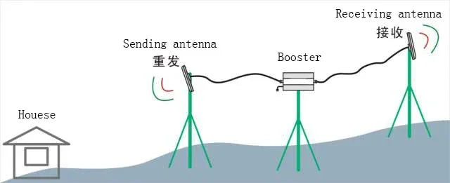 Lintratek 2g 3g 4g Outdoor Frequency High Gain 12 Dbi 800-960/1710-2500mhz Mobile Signal Repeater Big Transmitting Antenna