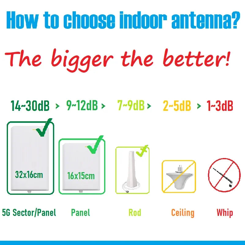 Biggest Best Indoor Cellular Mobile Cellphone Signal Panel Directional 5G 4G 3G Antenna for Router Amplifier Booster Repeater AP