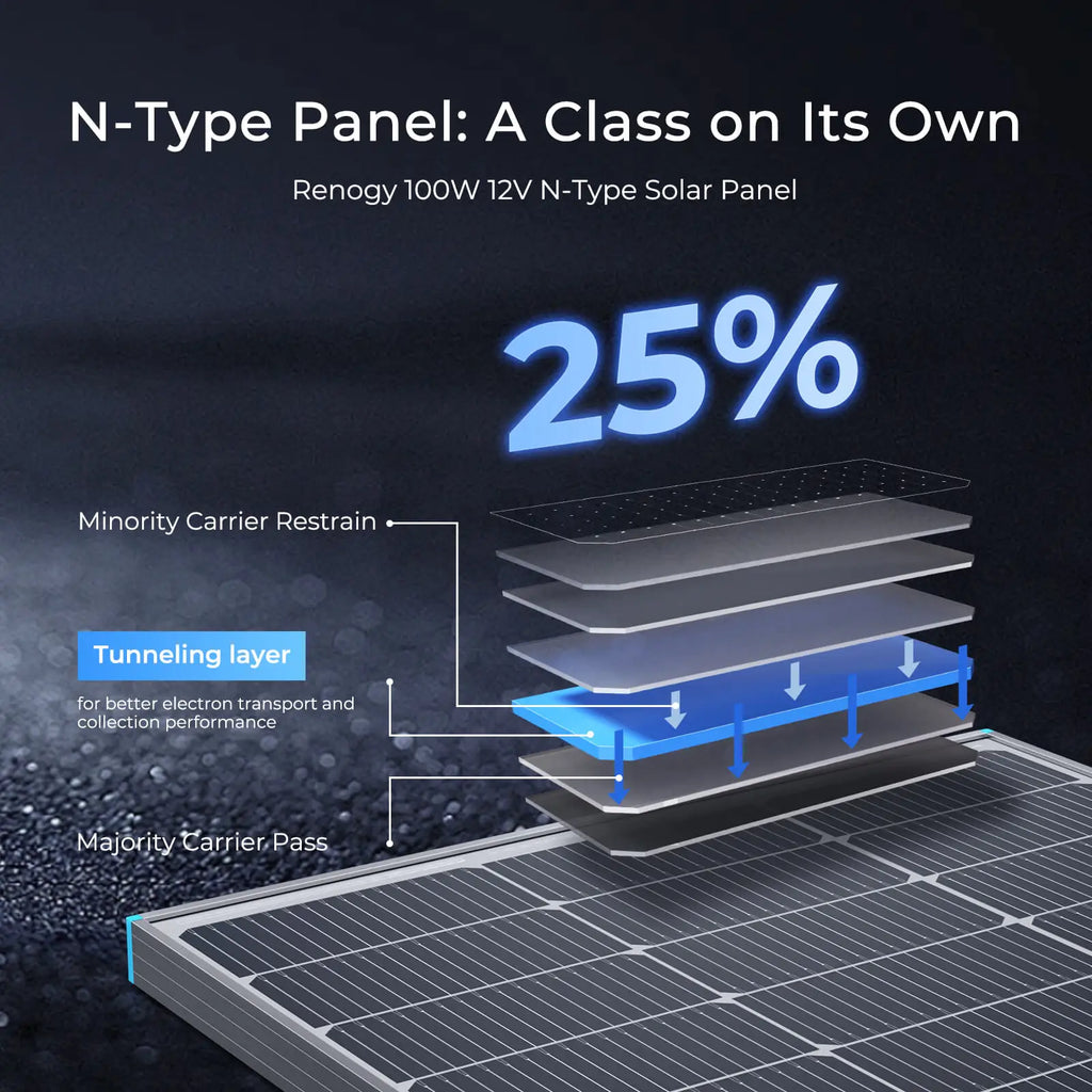 Renogy N-Type 16BB 100W Solar Panel 12V 25% High Efficiency Monocrystalline for RV Roof Boat Cabin Off-Grid