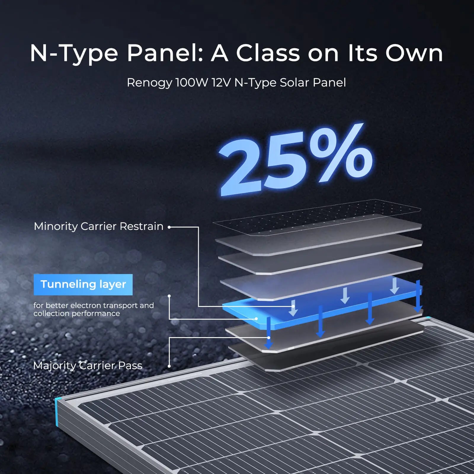 Renogy N-Type 16BB 100W Solar Panel 12V 25% High Efficiency Monocrystalline for RV Roof Boat Cabin Off-Grid