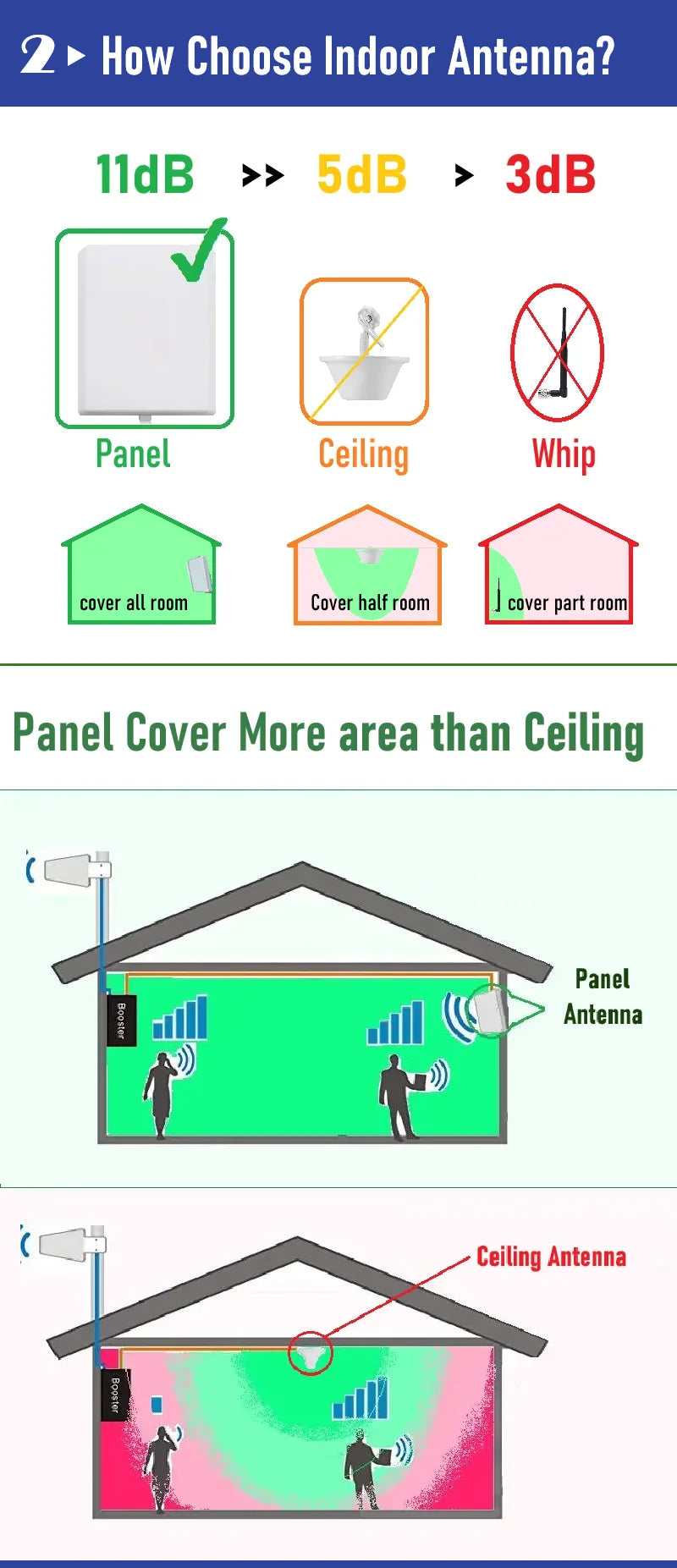 Biggest Best Indoor Cellular Mobile Cellphone Signal Panel Directional 5G 4G 3G Antenna for Router Amplifier Booster Repeater AP