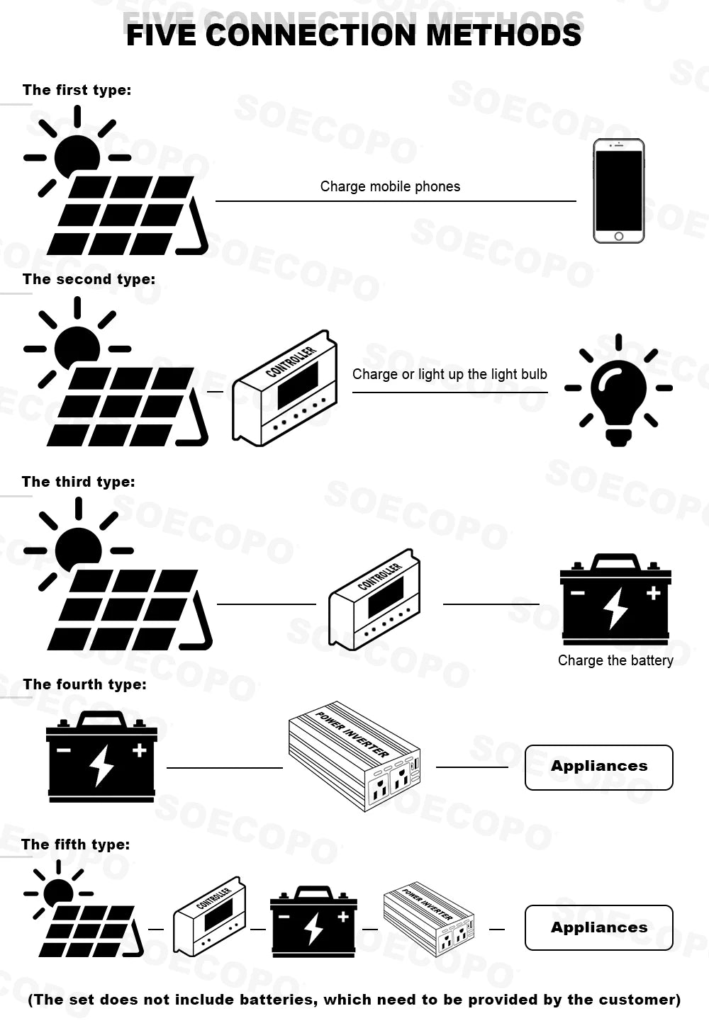 SOECOPO 10000W High-Efficiency Solar Kit 2x800W Panels 100A Controller 12V to 110V 220V Inverter for Boat RV Camping Off-Grid