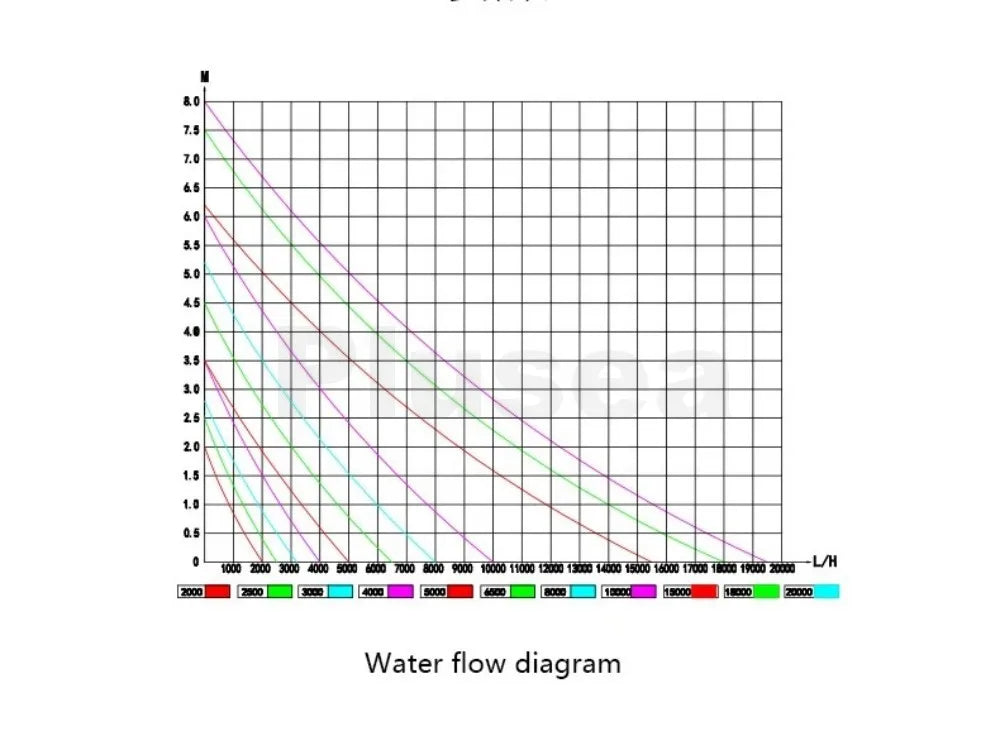 Jebao DCP Sine Wave DC Pump 2500-20000L/H Adjustable Flow Submersible Water Pump for Freshwater Saltwater Reef Tank Pond