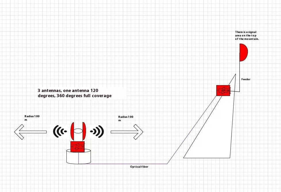 4G Network Signal Amplifier R 2W 5W 10W Mobile Signal Booster for 2G 3G 4G Frequencies 800/900/2100/1800/2600/3500 Communication