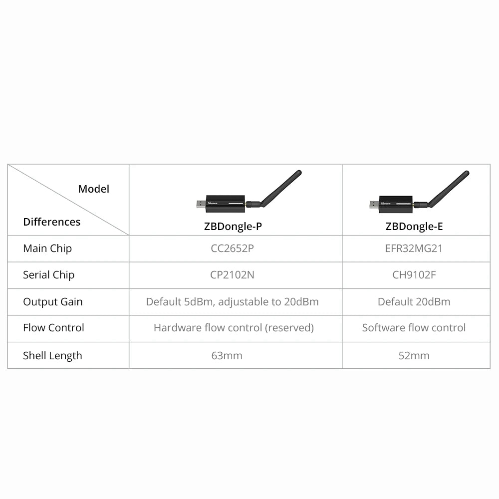 1-5PCS SONOFF ZBDongle-E Wireless Zigbee Gateway Analyzer Zigbee2MQTT USB Interface Capture ZHA Support SONOFF ZigBee Devices
