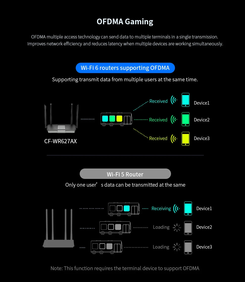 COMFAST CF-WR627AX AX2700 WiFi6 Mesh Router Gigabit Dual Band 2.4G+5.8GHz One-Click Mesh Whole Home Coverage 4 High Gain Antenna