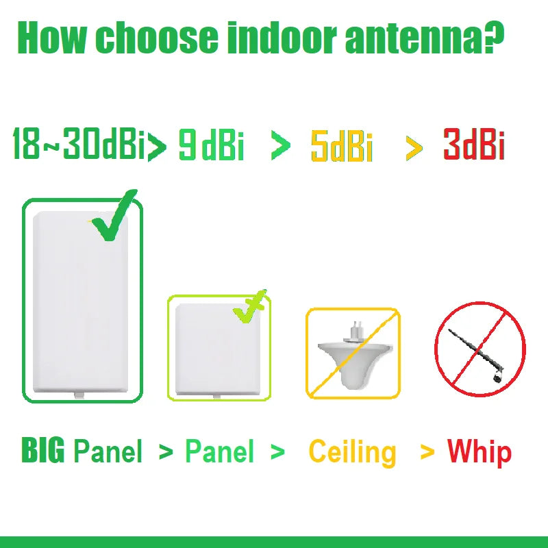 REAL 5G 4G Indoor Internal Directional Panel Antenna 700 2700 3500 4000 MHZ for Cellular Amplifier Booster Repeater Router