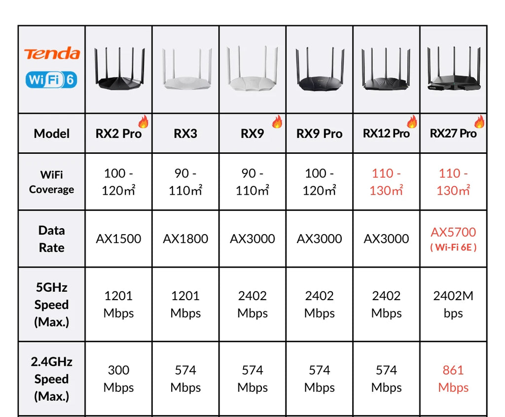 WiFi 6 Router AX3000 Gigabit Wireless Repeater Tenda 2.4G 5Ghz Gigabit WIFI6 AX1500 Extender Network Tenda AC1200 Wifi Booster